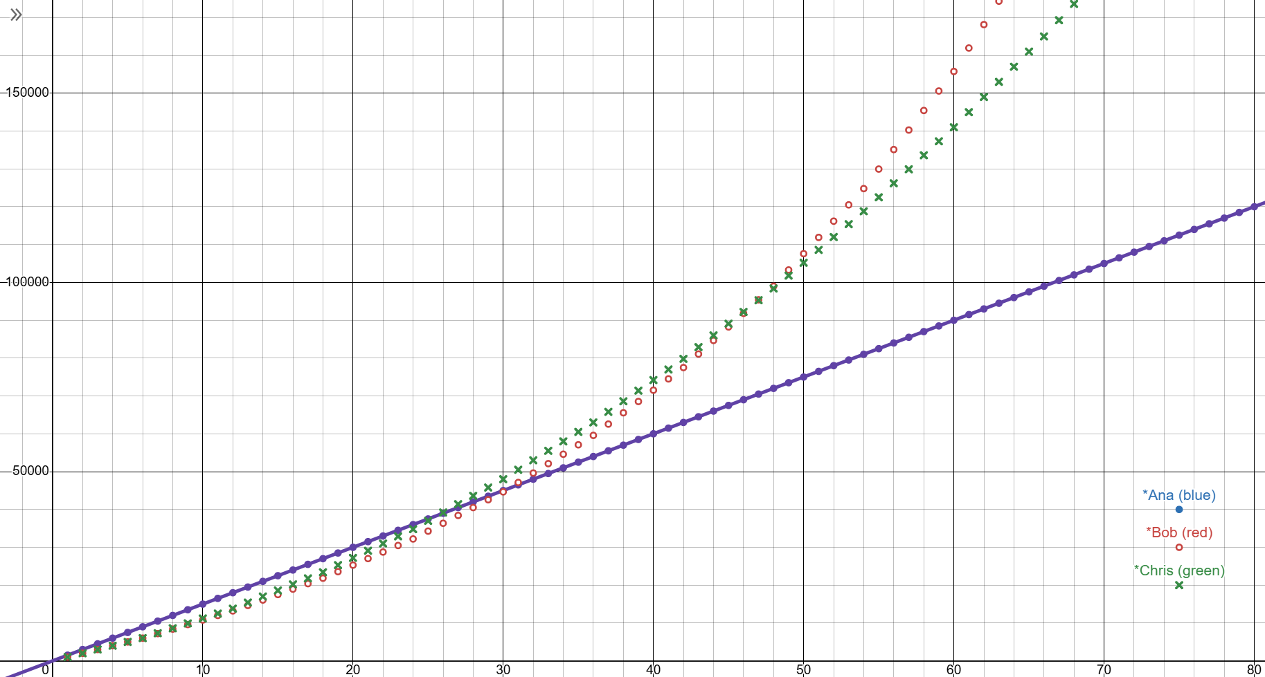 Graph of models A, B and C with optimistic salary increments