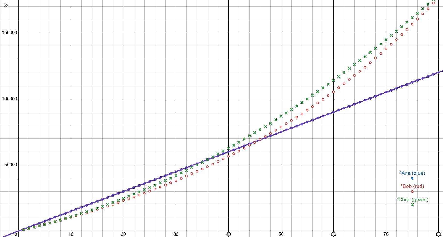 Graph of models A, B and C with realistic salary increments