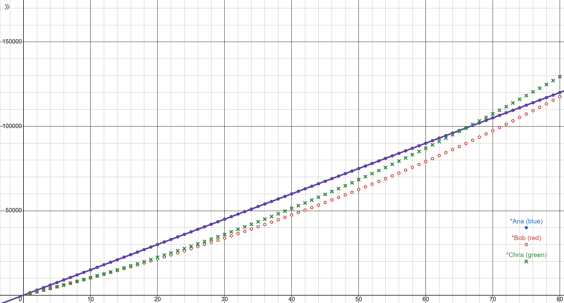 Graph of models A, B and C with usual salary increments